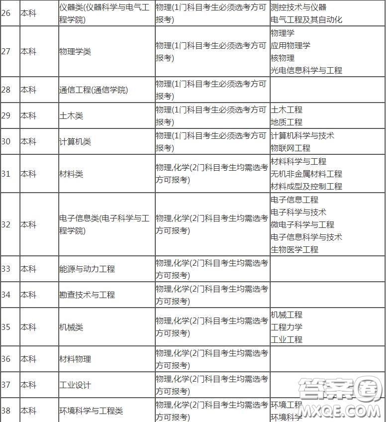 2020山東高考考多少分可以上吉林大學 2020山東考生報考吉林大學選科有哪些要求