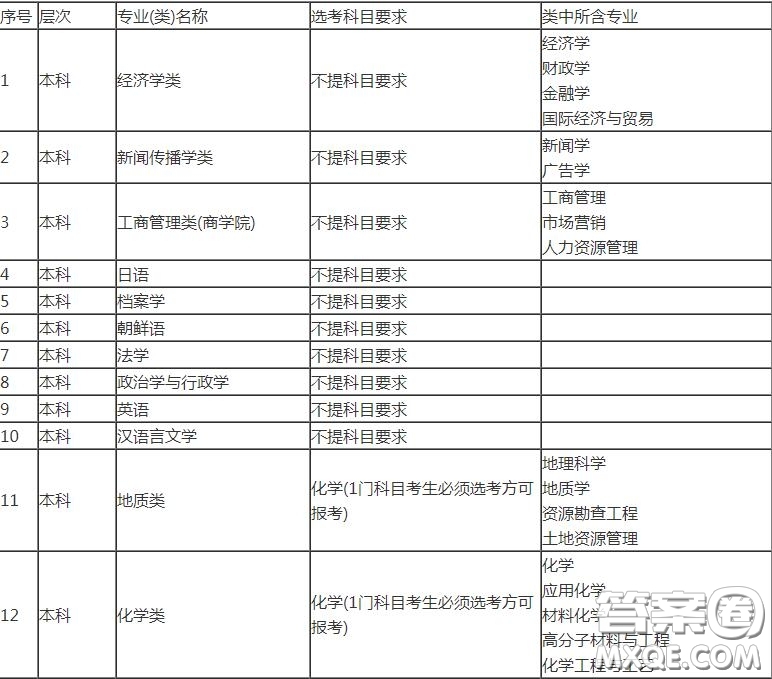 2020山東高考考多少分可以上吉林大學 2020山東考生報考吉林大學選科有哪些要求
