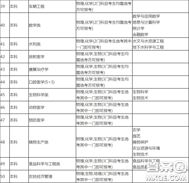 2020山東高考考多少分可以上吉林大學 2020山東考生報考吉林大學選科有哪些要求
