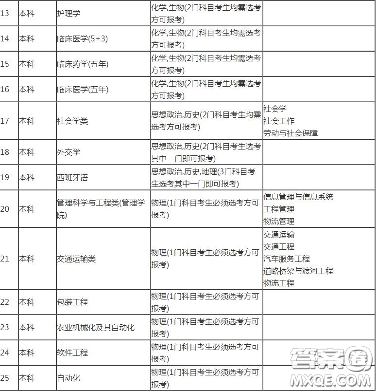 2020山東高考考多少分可以上吉林大學 2020山東考生報考吉林大學選科有哪些要求