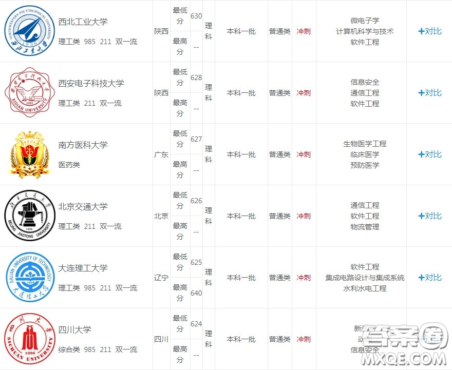 2020重慶理科582分能上哪些大學 2020重慶理科582分可以上什么大學