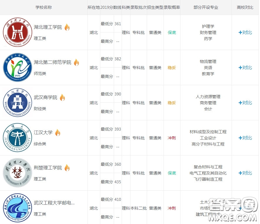 2020湖北高考理科416分左右能上哪些大學 2020湖北高考理科416分左右能上什么學校
