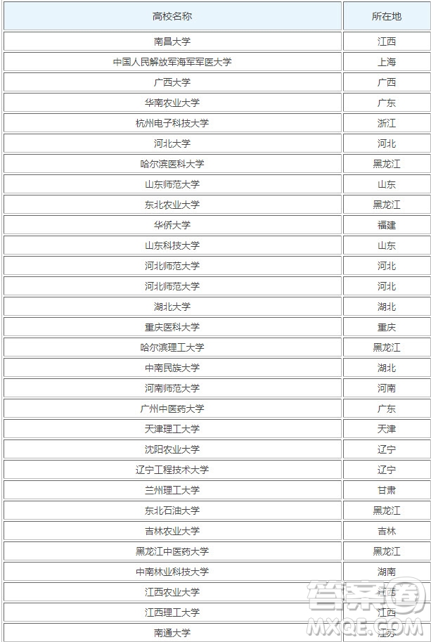 2020廣西高考527分可以報考哪些大學(xué) 2020廣西高考分?jǐn)?shù)527分可以報什么大學(xué)
