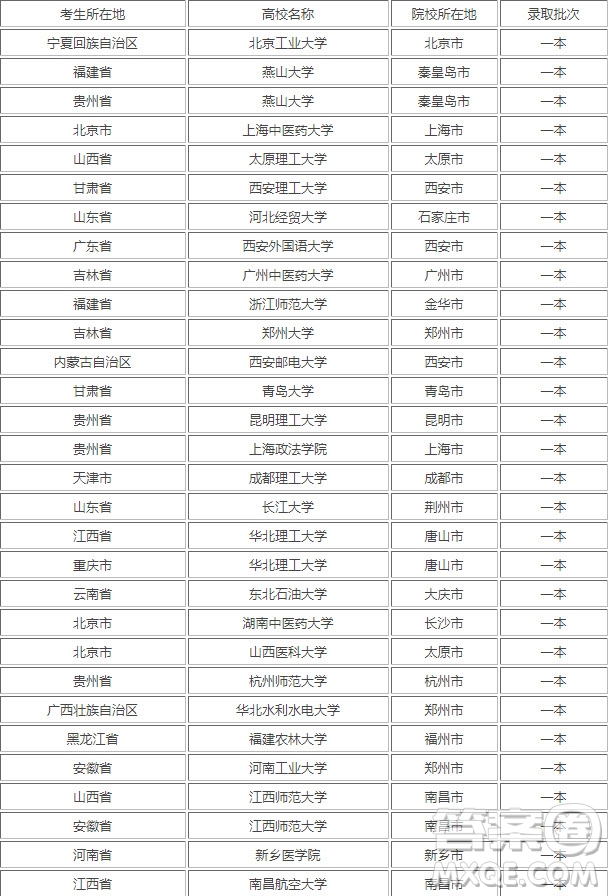 2020高考理科535分能上什么一本大學(xué) 2020高考理科535分可以報(bào)考哪些一本大學(xué)
