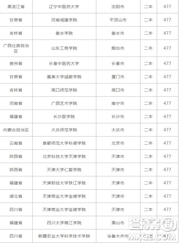 2020云南高考477分可以上什么大學(xué) 2020云南高考477分能上哪些大學(xué)