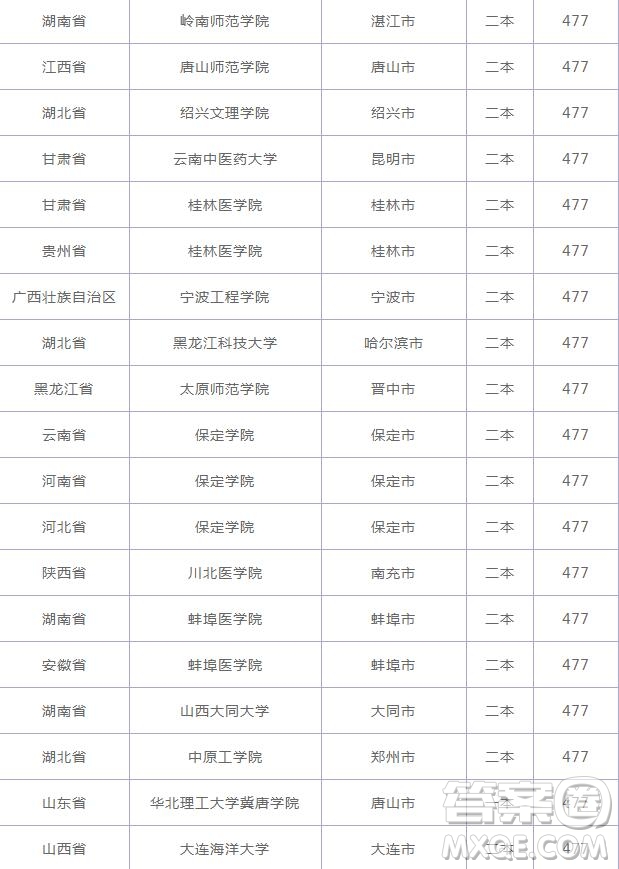2020云南高考477分可以上什么大學(xué) 2020云南高考477分能上哪些大學(xué)