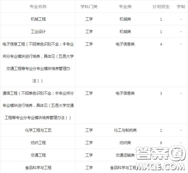 2020省外報(bào)考五邑大學(xué)需要多少分 2020五邑大學(xué)省外錄取分?jǐn)?shù)線(xiàn)是多少