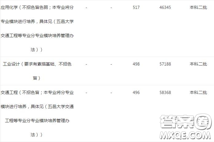 2020省外報(bào)考五邑大學(xué)需要多少分 2020五邑大學(xué)省外錄取分?jǐn)?shù)線(xiàn)是多少