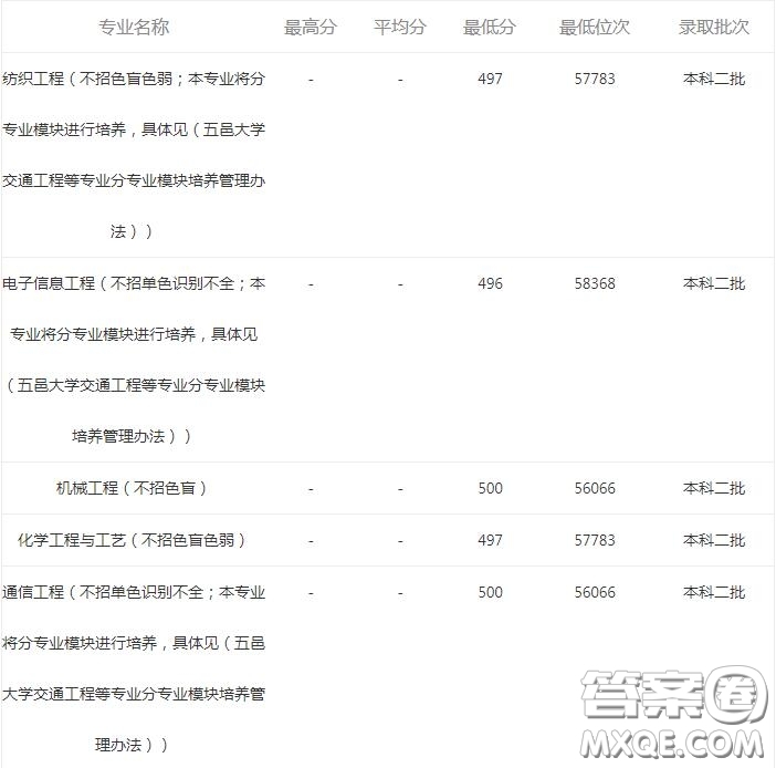 2020省外報(bào)考五邑大學(xué)需要多少分 2020五邑大學(xué)省外錄取分?jǐn)?shù)線(xiàn)是多少