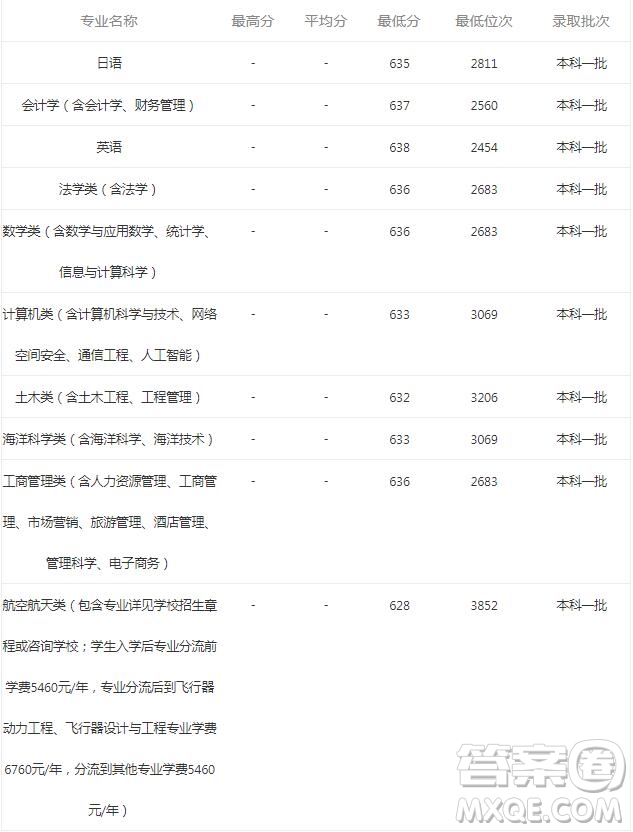 2020安徽考生報考廈門大學需要多少分 2020安徽考生多少分可以報考廈門大學