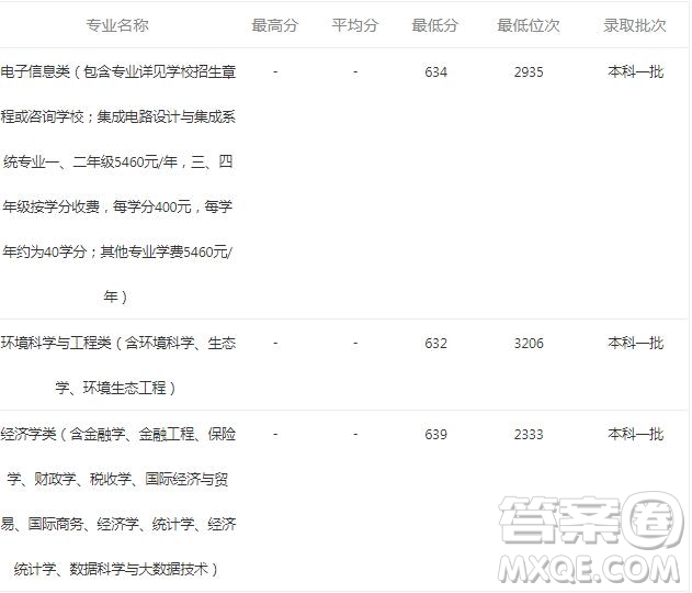 2020安徽考生報考廈門大學需要多少分 2020安徽考生多少分可以報考廈門大學