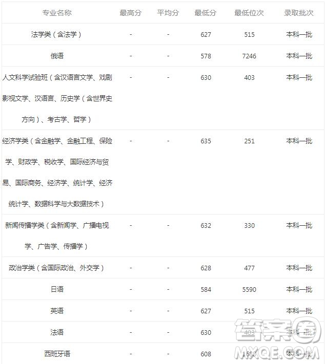 2020安徽考生報考廈門大學需要多少分 2020安徽考生多少分可以報考廈門大學