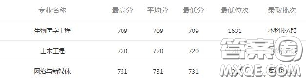2020海南考生報(bào)考深圳大學(xué)需要多少分 2020海南考生考深圳大學(xué)分?jǐn)?shù)線是多少