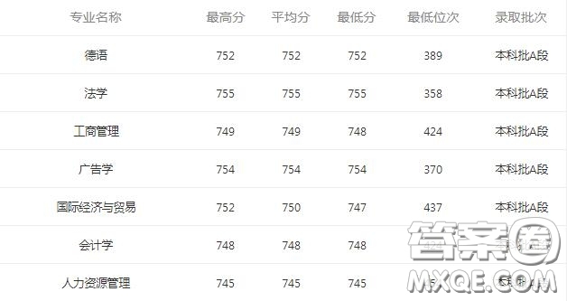 2020海南考生報(bào)考深圳大學(xué)需要多少分 2020海南考生考深圳大學(xué)分?jǐn)?shù)線是多少