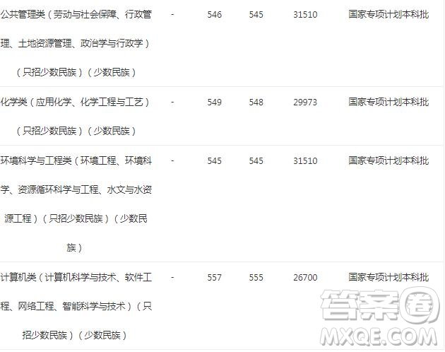 2020理科生報(bào)考中南民族大學(xué)可以選擇什么專業(yè) 2020理科生中南民族大學(xué)學(xué)什么專業(yè)