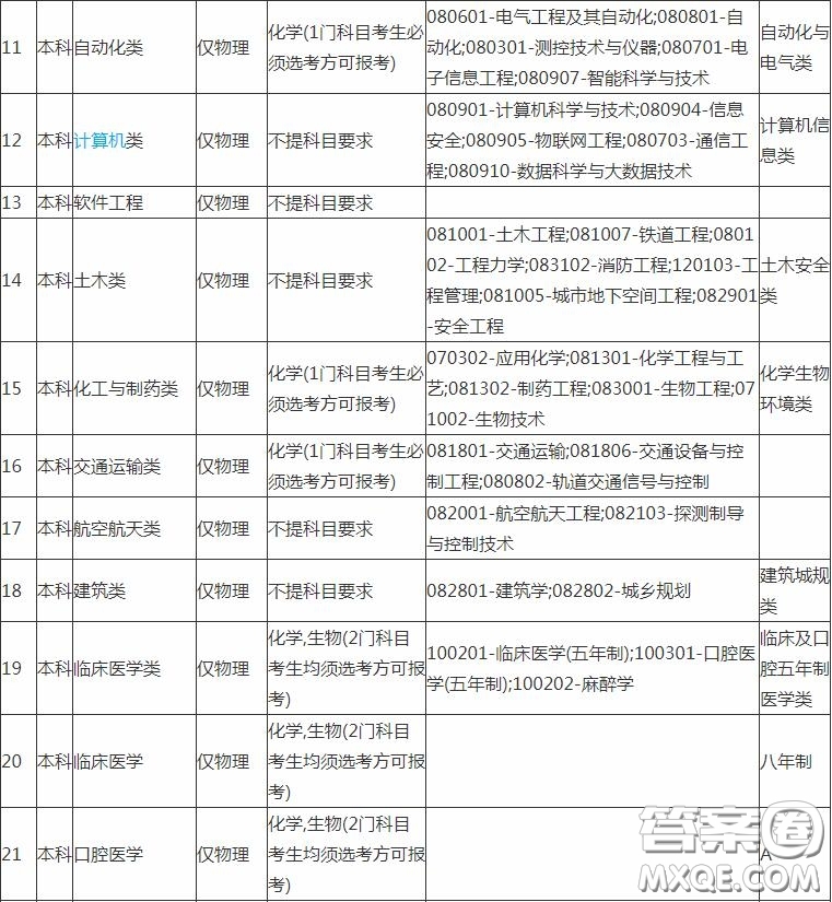 2020報考中南大學需要選擇什么科目 2020報考中南大學科目選擇有什么要求