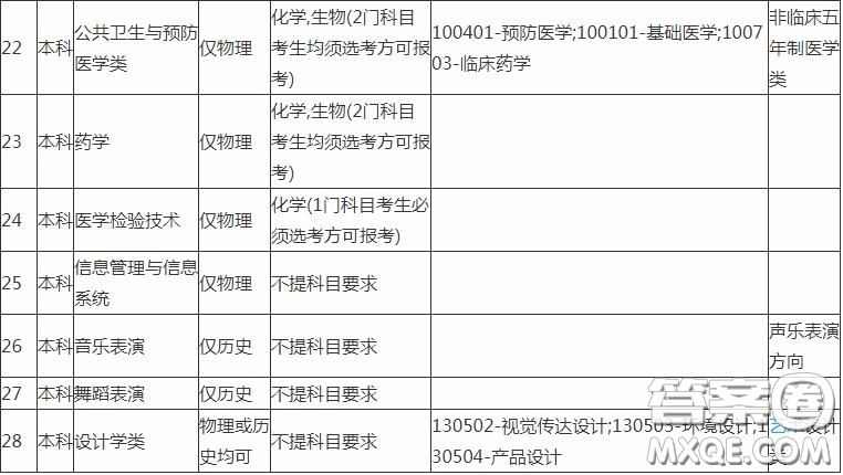 2020報考中南大學需要選擇什么科目 2020報考中南大學科目選擇有什么要求