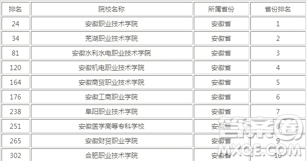 2020安徽高職可以報考哪些大學(xué) 2020高職可以上哪些大學(xué)