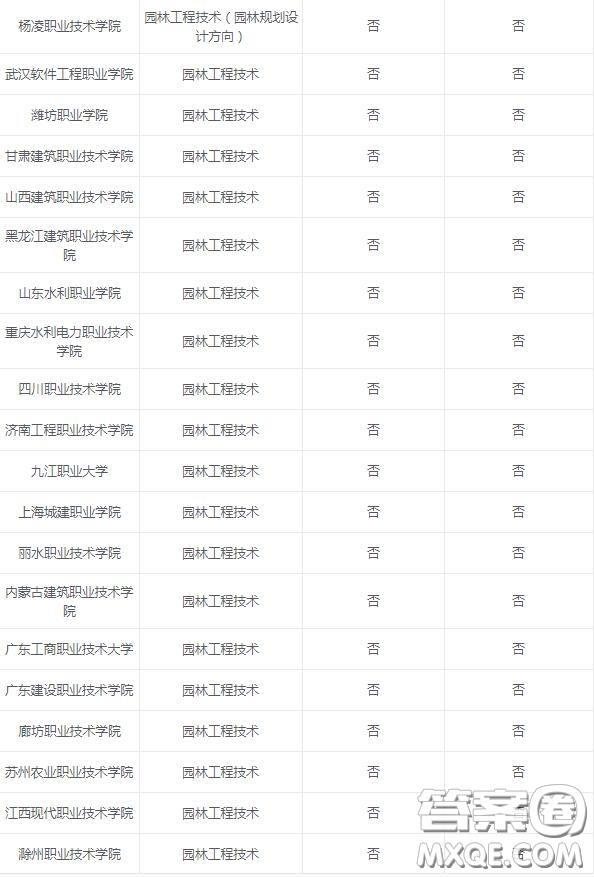 2020園林工程技術(shù)專業(yè)可以選擇的大學(xué)有哪些 2020園林工程技術(shù)專業(yè)可以報考哪些學(xué)校