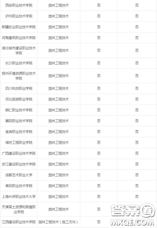 2020園林工程技術(shù)專業(yè)可以選擇的大學(xué)有哪些 2020園林工程技術(shù)專業(yè)可以報考哪些學(xué)校
