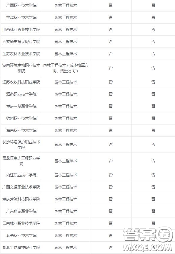 2020園林工程技術(shù)專業(yè)可以選擇的大學(xué)有哪些 2020園林工程技術(shù)專業(yè)可以報考哪些學(xué)校