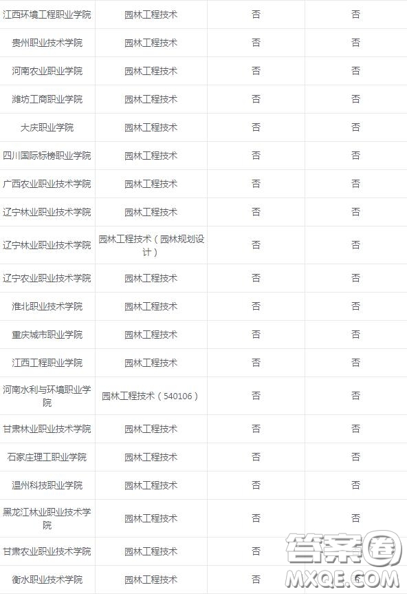 2020園林工程技術(shù)專業(yè)可以選擇的大學(xué)有哪些 2020園林工程技術(shù)專業(yè)可以報考哪些學(xué)校