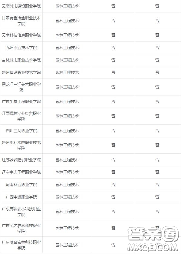 2020園林工程技術(shù)專業(yè)可以選擇的大學(xué)有哪些 2020園林工程技術(shù)專業(yè)可以報考哪些學(xué)校