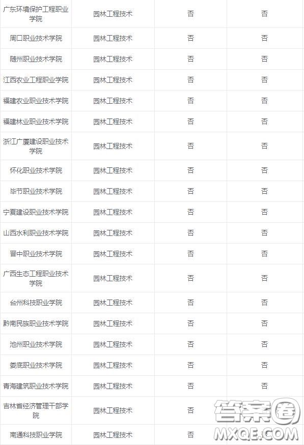 2020園林工程技術(shù)專業(yè)可以選擇的大學(xué)有哪些 2020園林工程技術(shù)專業(yè)可以報考哪些學(xué)校
