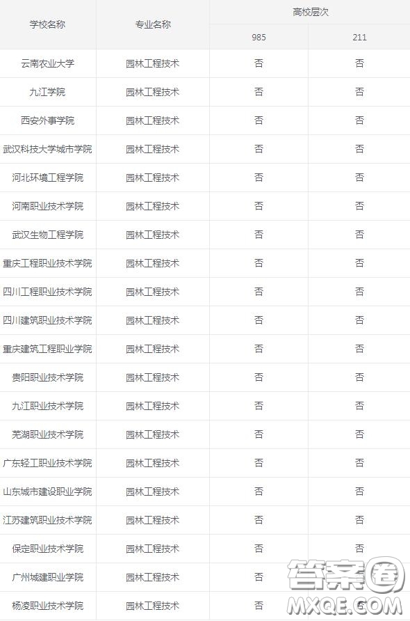 2020園林工程技術(shù)專業(yè)可以選擇的大學(xué)有哪些 2020園林工程技術(shù)專業(yè)可以報考哪些學(xué)校