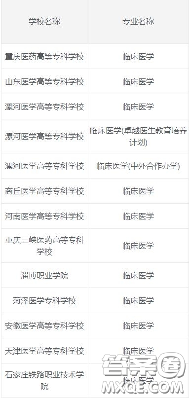 2020臨床醫(yī)學專業(yè)專科學校有哪些 2020臨床醫(yī)學專業(yè)可以報考哪些?？茖W校