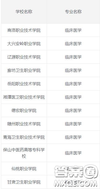 2020臨床醫(yī)學專業(yè)?？茖W校有哪些 2020臨床醫(yī)學專業(yè)可以報考哪些?？茖W校