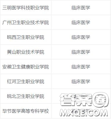 2020臨床醫(yī)學專業(yè)?？茖W校有哪些 2020臨床醫(yī)學專業(yè)可以報考哪些?？茖W校