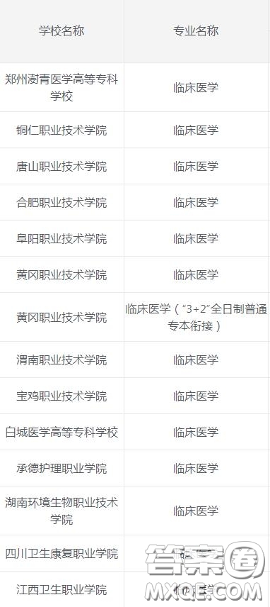 2020臨床醫(yī)學專業(yè)?？茖W校有哪些 2020臨床醫(yī)學專業(yè)可以報考哪些?？茖W校