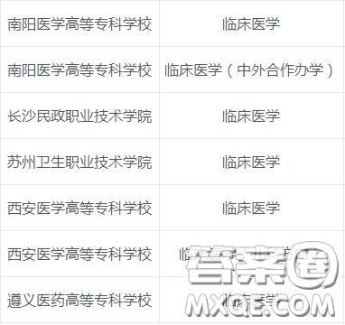 2020臨床醫(yī)學專業(yè)?？茖W校有哪些 2020臨床醫(yī)學專業(yè)可以報考哪些?？茖W校