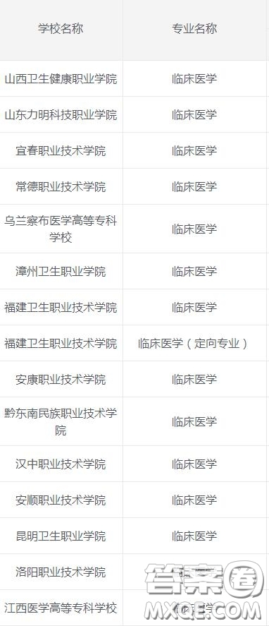 2020臨床醫(yī)學專業(yè)?？茖W校有哪些 2020臨床醫(yī)學專業(yè)可以報考哪些專科學校