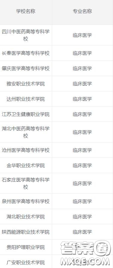 2020臨床醫(yī)學專業(yè)?？茖W校有哪些 2020臨床醫(yī)學專業(yè)可以報考哪些?？茖W校