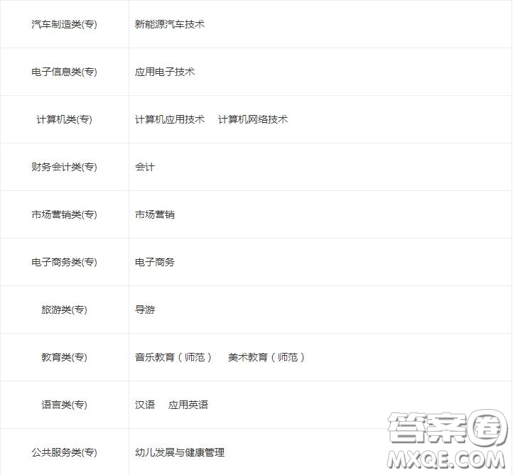2020湖北師范大學(xué)文理學(xué)院?？茖I(yè)有哪些 2020湖北師范大學(xué)文理學(xué)院可以選擇哪些專科專業(yè)