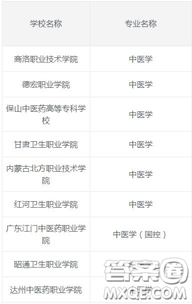 2020中醫(yī)學(xué)專業(yè)?？拼髮W(xué)有哪些 2020中醫(yī)學(xué)專業(yè)?？拼髮W(xué)哪個(gè)比較好