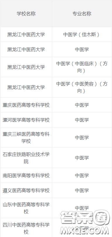 2020中醫(yī)學(xué)專業(yè)?？拼髮W(xué)有哪些 2020中醫(yī)學(xué)專業(yè)專科大學(xué)哪個(gè)比較好