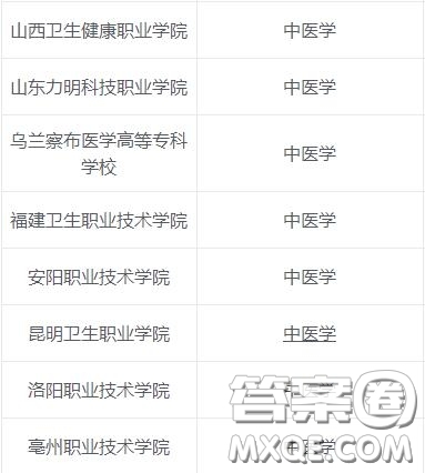 2020中醫(yī)學(xué)專業(yè)?？拼髮W(xué)有哪些 2020中醫(yī)學(xué)專業(yè)專科大學(xué)哪個(gè)比較好