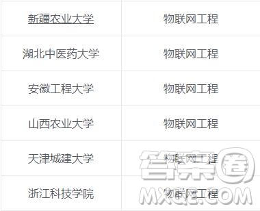 2020物聯(lián)網(wǎng)工程專業(yè)可以選擇哪些二本院校 2020物聯(lián)網(wǎng)工程專業(yè)二本院校有哪些