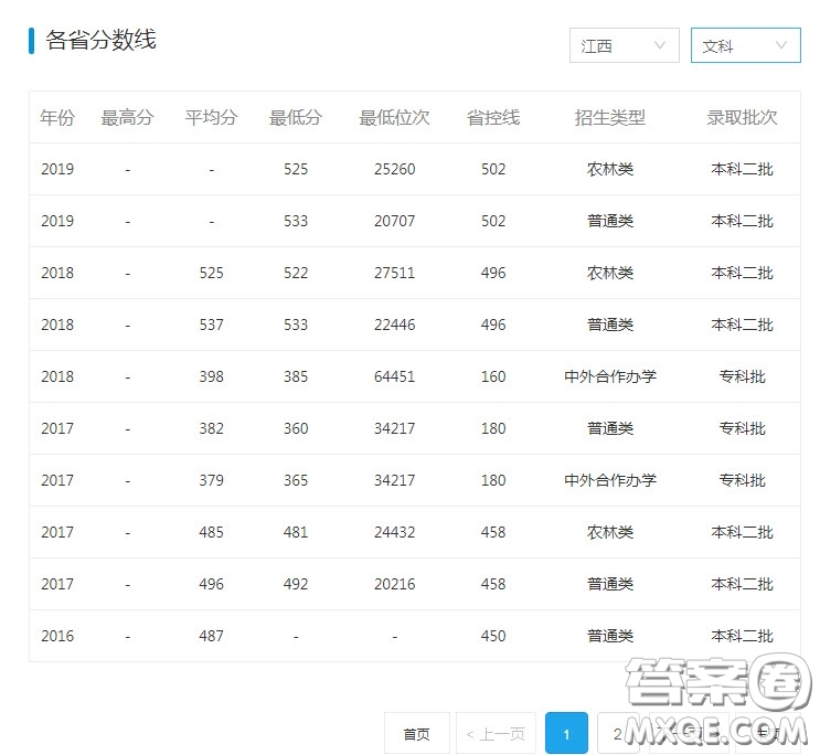 上饒師范學院怎么樣 2020上饒師范學院錄取分數(shù)線是多少