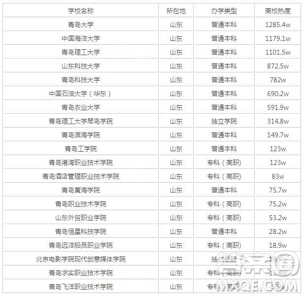 2020青島有什么好大學(xué) 2020青島有什么大學(xué)排名