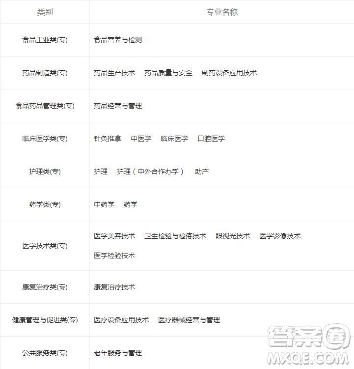 重慶醫(yī)藥高等專科學(xué)校怎么樣 2020重慶醫(yī)藥高等?？茖W(xué)校有哪些專業(yè)比較好