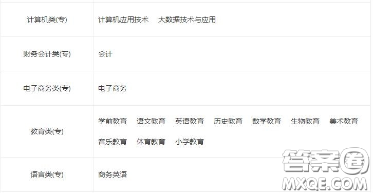 2020漢江師范學(xué)院有哪些?？茖I(yè) 2020漢江師范學(xué)院專科專業(yè)在哪個(gè)校區(qū)