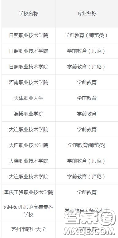 學(xué)前教育專業(yè)主要學(xué)什么 2020學(xué)前教育專業(yè)?？朴心男W(xué)校