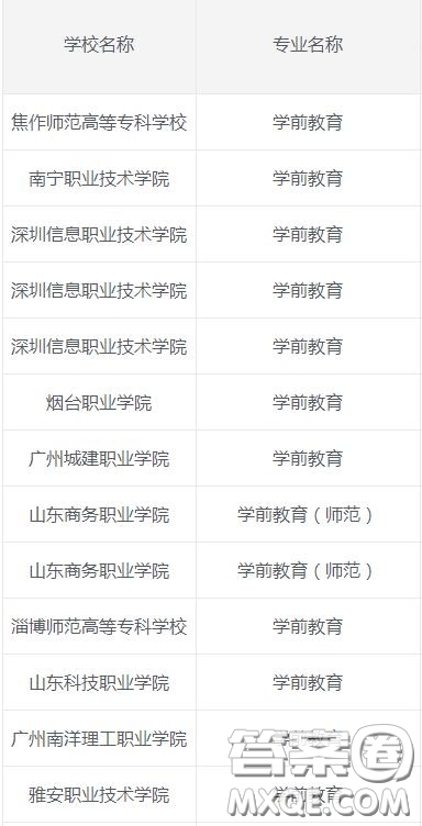 學(xué)前教育專業(yè)主要學(xué)什么 2020學(xué)前教育專業(yè)?？朴心男W(xué)校