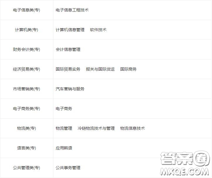 2020青島港灣職業(yè)技術(shù)學院有什么專業(yè) 2020青島港灣職業(yè)技術(shù)學院怎么樣好不好