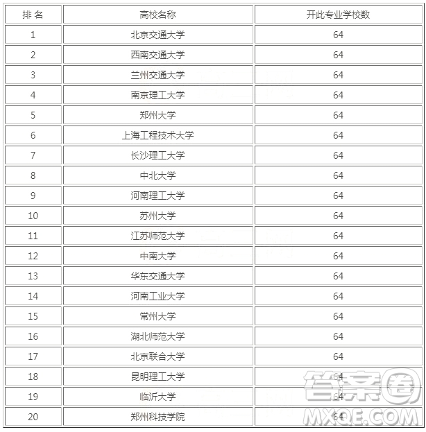 2020軌道交通信號(hào)與控制專業(yè)大學(xué)排名 2020軌道交通信號(hào)與控制專業(yè)就業(yè)前景