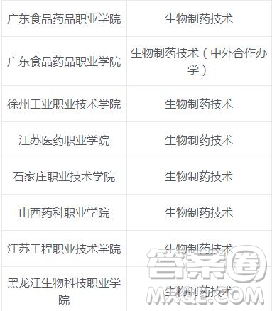  2020生物制藥專業(yè)有哪些?？茖W校比較好 2020生物制藥專業(yè)是學什么的